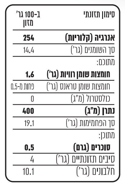 נאגטס טבעוני סימון תזונתי - סימון תזונתי ב100 גרם מזון אנרגיה (קלוריות) 254 סך השומנים (גרם) 14.4 מתוכם: חומצות שומן רוויות (גרם) 1.6 חומצות שומן טראנס (גרם) פחות מ0.5 כולסטרול (מיליגרם) 0 נתרן (מיליגרם) 400 סך הפחמימות (גרם) 19.1 מתוכן: סוכרים (גרם) 0.5 סיבים תזונתיים (גרם) 4 חלבונים (גרם) 10.1