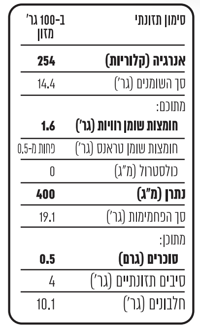 סימון תזונתי של נאגטס דגים מן הצומח במאה גרם מזון: אנרגיה (קלוריות) : 254 סך השומנים בגרם: 14.4 מתוכם: חומצות שומן רוויות בגרם: 1.6 חומצות שומן טראנס: בגרם: פחות מ-0.5 במאה גרם מזון כולסטרול במיליגרם: 0 במאה גרם מזון נתרן במיליגרם: 400 במאה גרם מזון סך הפחמימות בגרם: 19.1 במאה גרם מזון מתוכן: סוכרים בגרם: 0.5 במאה גרם מזון סיבים תזונתיים בגרם: 4 במאה גרם מזון חלבונים בגרם: 10.1 במאה גרם 